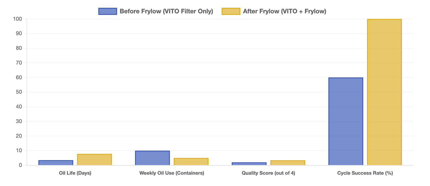 VITO Only vs. VITO + Frylow graph