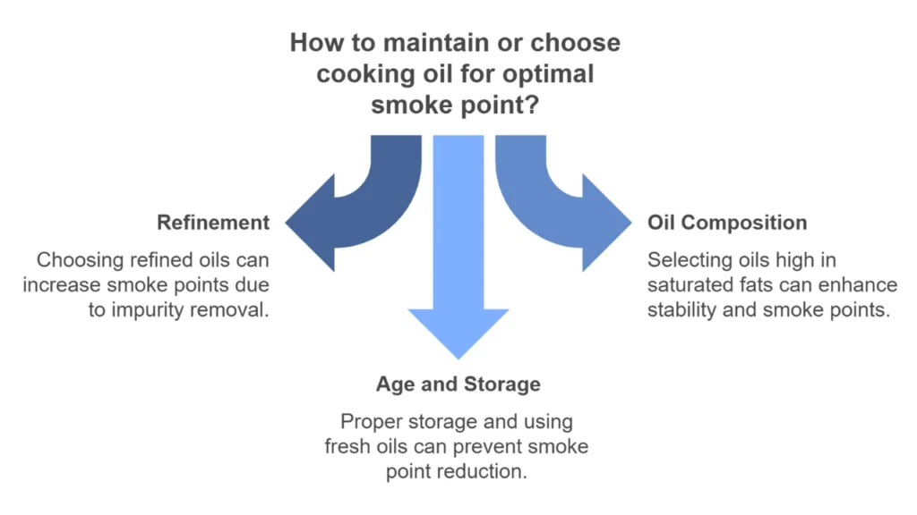 graph displaying considerations about choosing cooking oil for optimal smoke point.