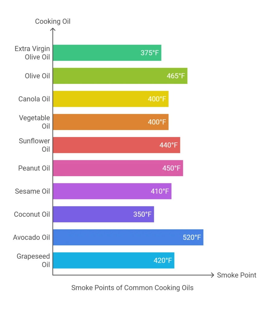 graph comparing smoke points of common cooking oils