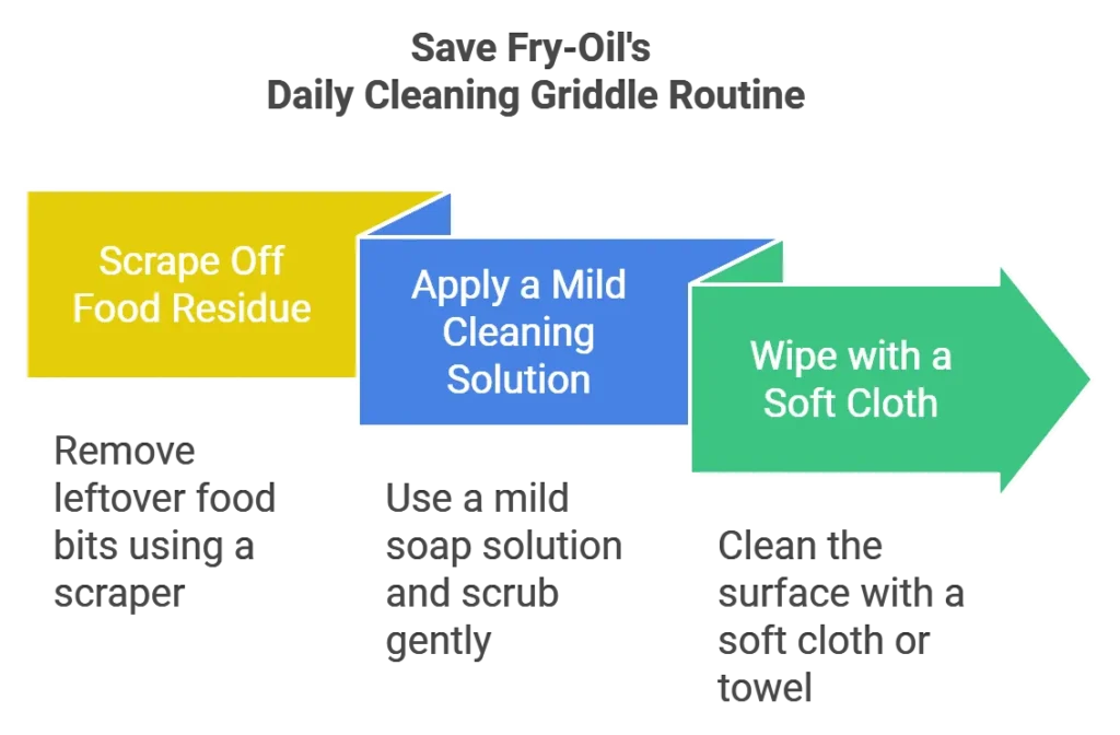 Diagram showing Save Fry-Oil daily griddle cleaning steps