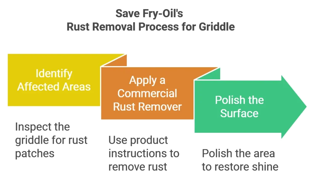 Diagram showing Save Fry-Oil rust removal steps for a griddle
