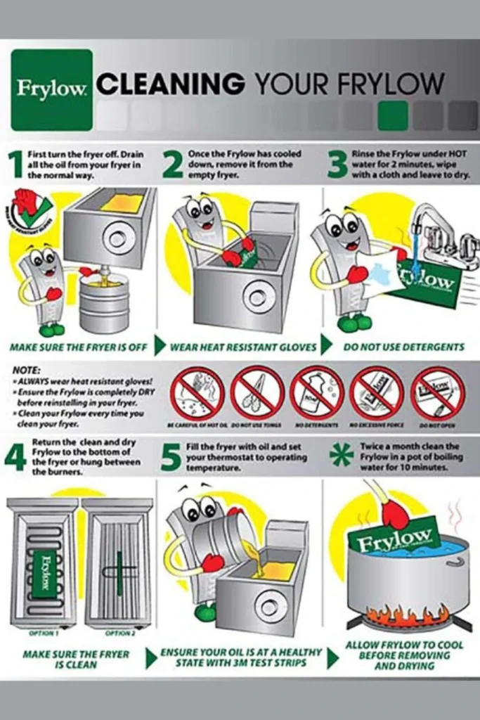 diagram showing cleaning of Frylow unit