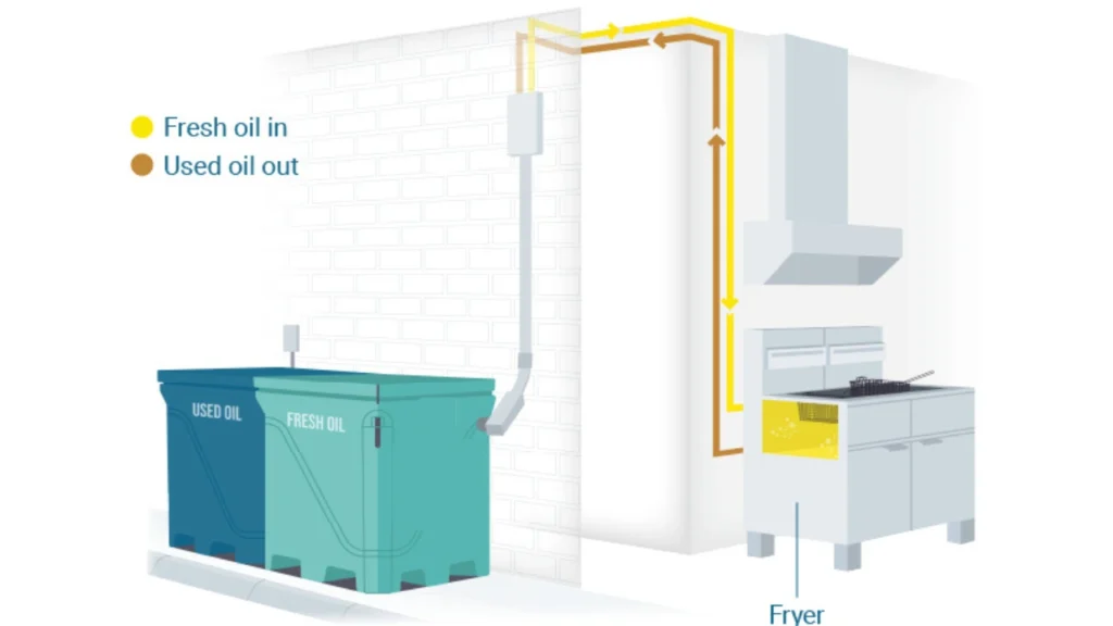 Automated fryer oil system with fresh and used oil containers.
